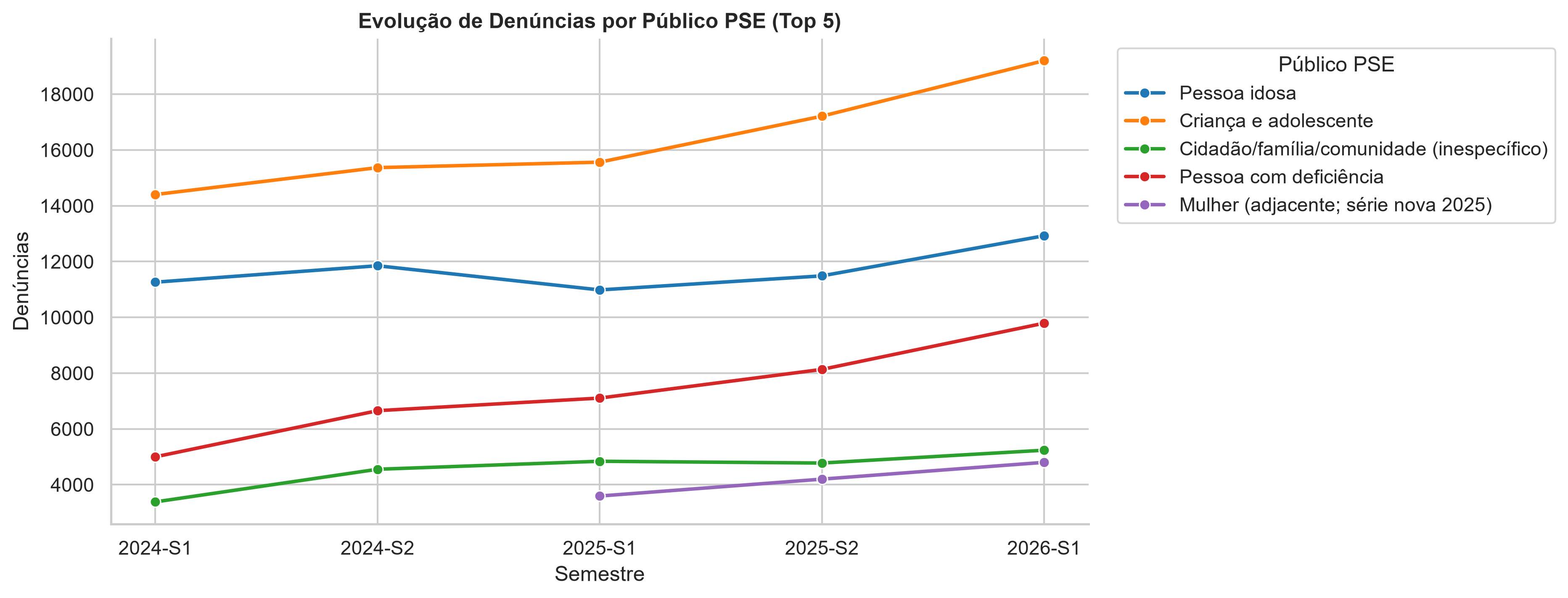 Gráfico de linhas: evolução semestral de denúncias do Disque 100 pelos cinco principais públicos da PSE em Minas Gerais, 2024 a 2026