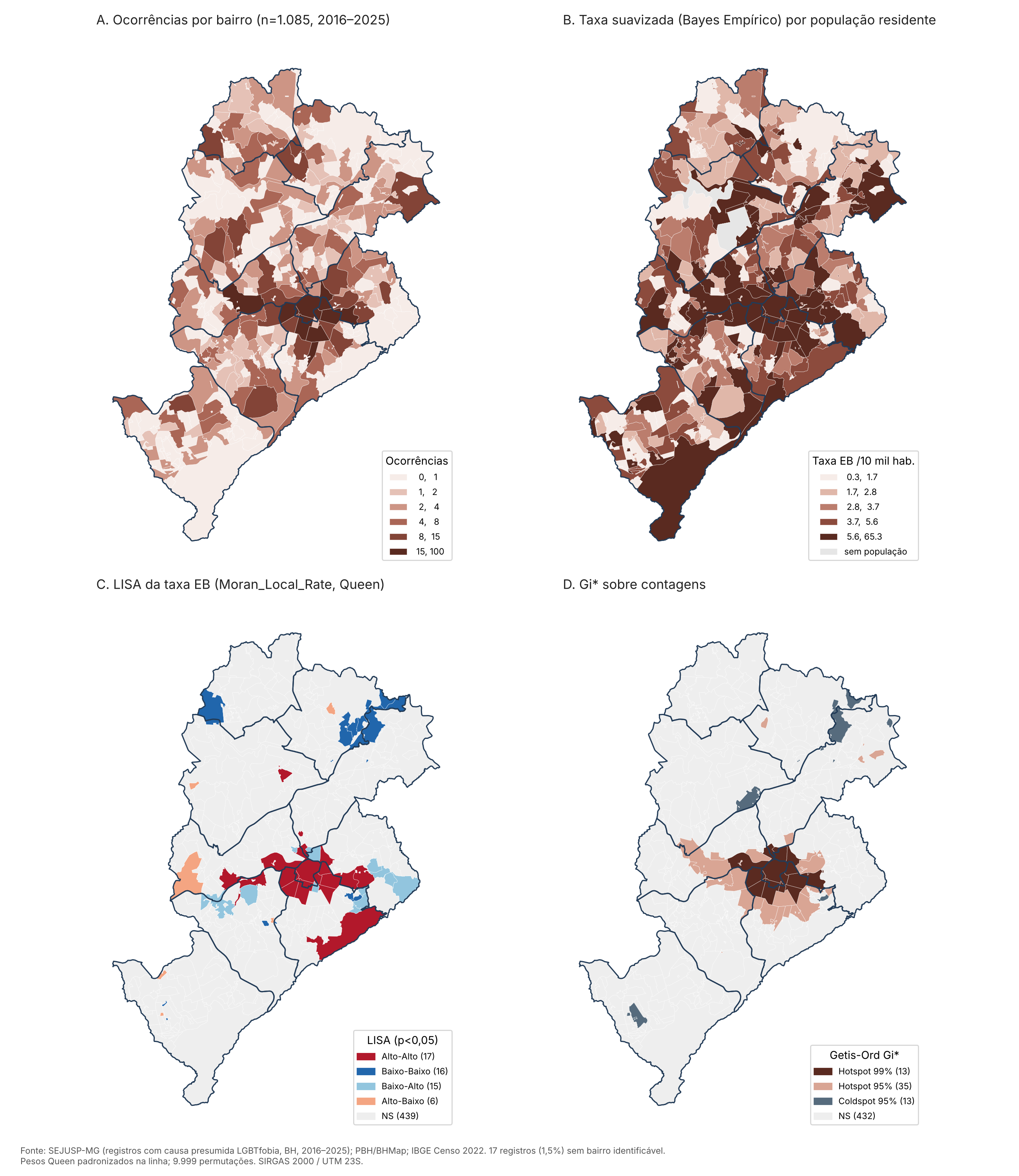 Quatro mapas de Belo Horizonte: ocorrências por bairro, taxa suavizada por Bayes Empírico, clusters LISA e hotspots Gi*